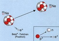 Positronenstrahlung